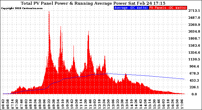 Solar PV/Inverter Performance Total PV Panel & Running Average Power Output