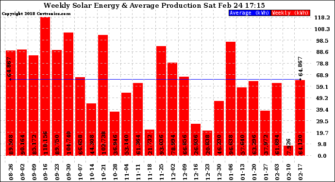 Solar PV/Inverter Performance Weekly Solar Energy Production