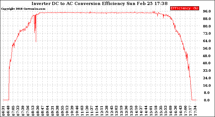 Solar PV/Inverter Performance Inverter DC to AC Conversion Efficiency