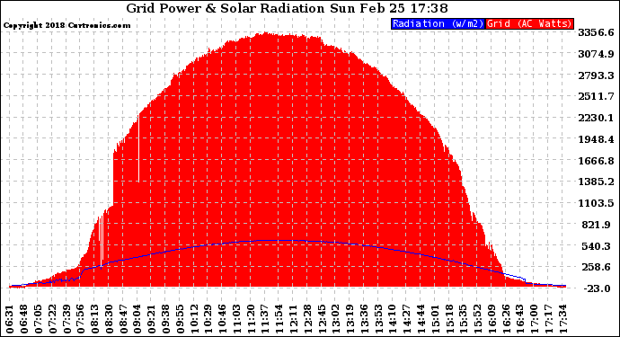 Solar PV/Inverter Performance Grid Power & Solar Radiation