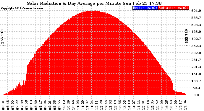 Solar PV/Inverter Performance Solar Radiation & Day Average per Minute