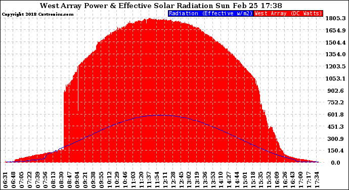 Solar PV/Inverter Performance West Array Power Output & Effective Solar Radiation