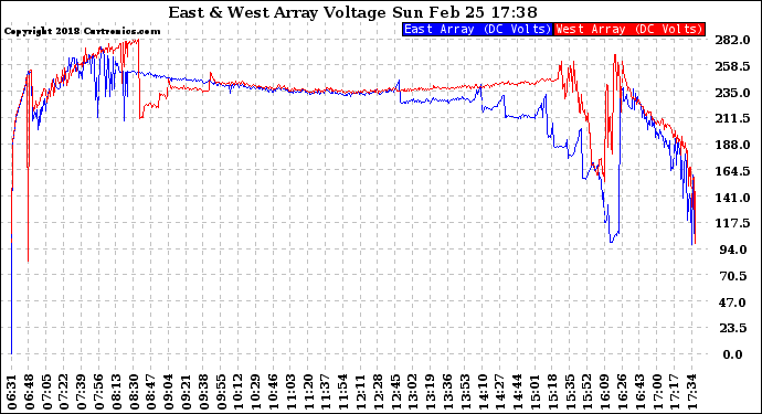 Solar PV/Inverter Performance Photovoltaic Panel Voltage Output