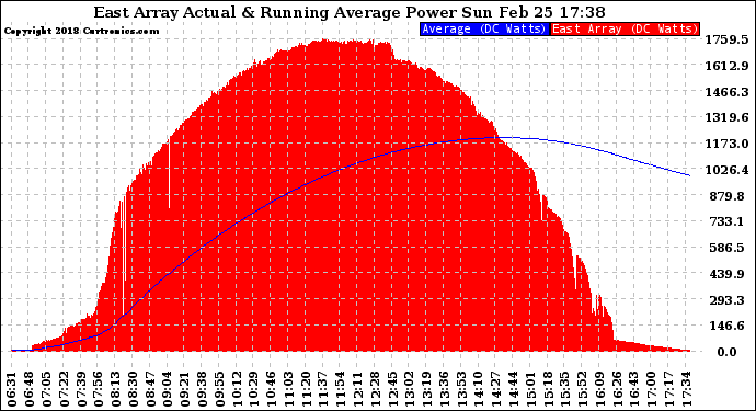 Solar PV/Inverter Performance East Array Actual & Running Average Power Output