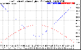 Solar PV/Inverter Performance Sun Altitude Angle & Sun Incidence Angle on PV Panels