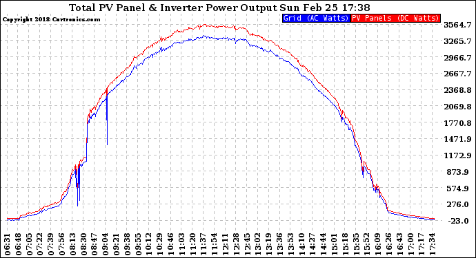 Solar PV/Inverter Performance PV Panel Power Output & Inverter Power Output