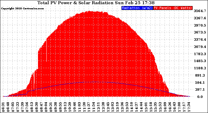 Solar PV/Inverter Performance Total PV Panel Power Output & Solar Radiation