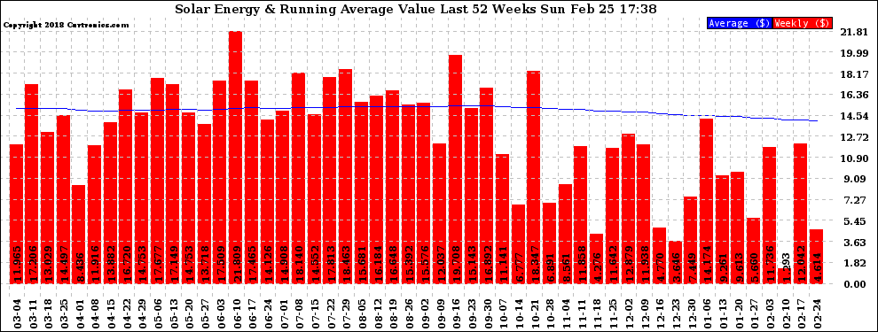 Solar PV/Inverter Performance Weekly Solar Energy Production Value Running Average Last 52 Weeks