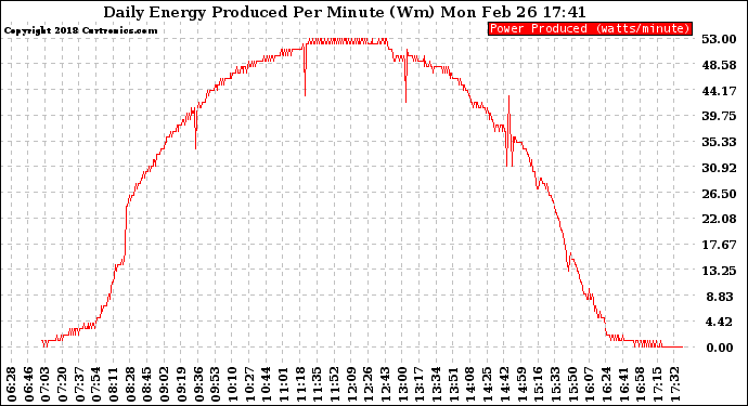 Solar PV/Inverter Performance Daily Energy Production Per Minute