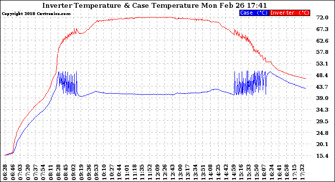 Solar PV/Inverter Performance Inverter Operating Temperature