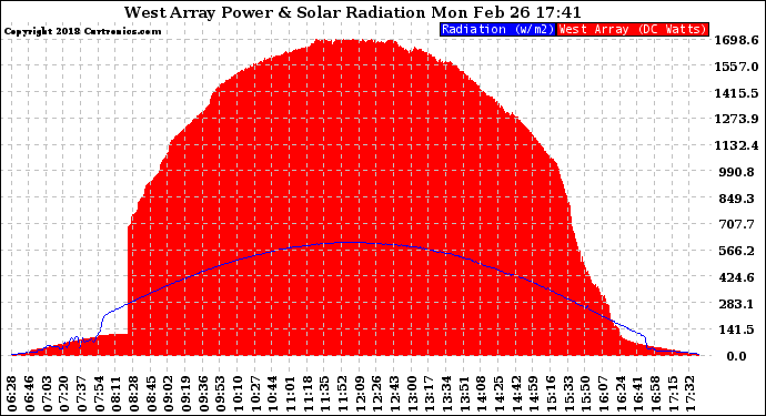 Solar PV/Inverter Performance West Array Power Output & Solar Radiation