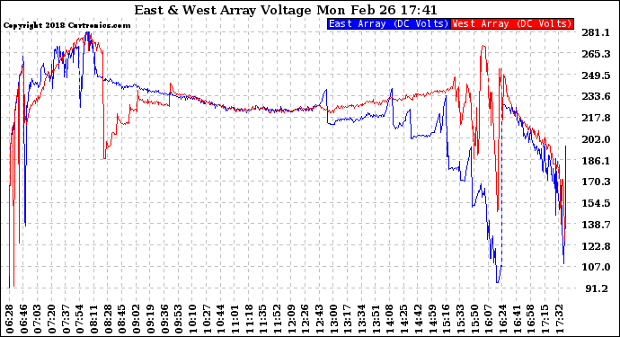 Solar PV/Inverter Performance Photovoltaic Panel Voltage Output