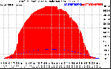 Solar PV/Inverter Performance Total PV Panel Power Output & Solar Radiation