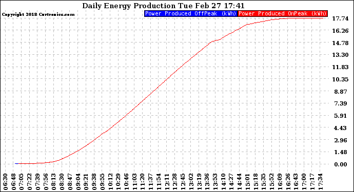 Solar PV/Inverter Performance Daily Energy Production