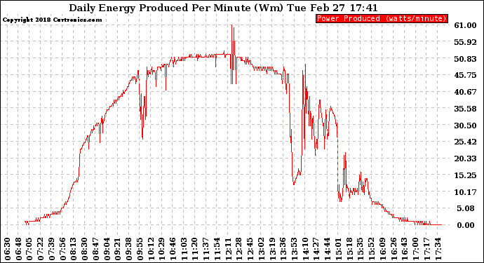 Solar PV/Inverter Performance Daily Energy Production Per Minute