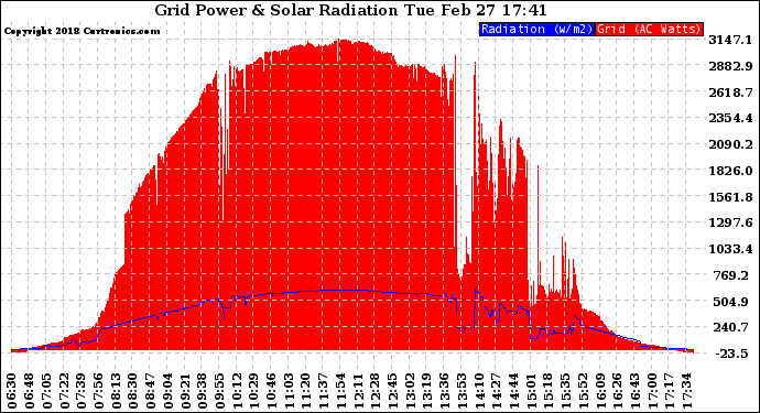 Solar PV/Inverter Performance Grid Power & Solar Radiation