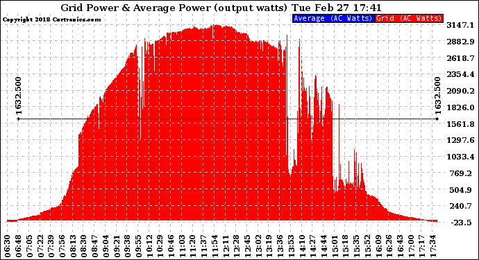 Solar PV/Inverter Performance Inverter Power Output