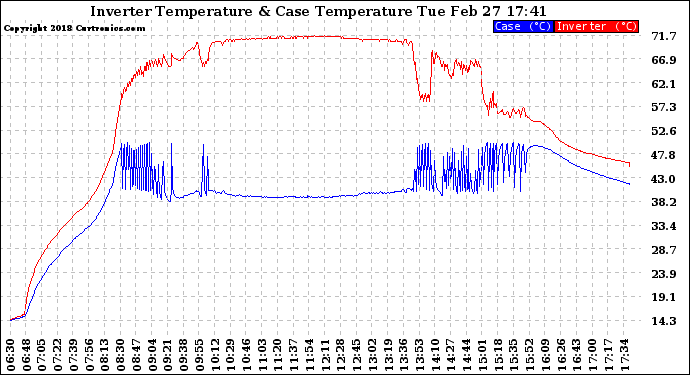 Solar PV/Inverter Performance Inverter Operating Temperature