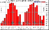 Solar PV/Inverter Performance Monthly Solar Energy Production