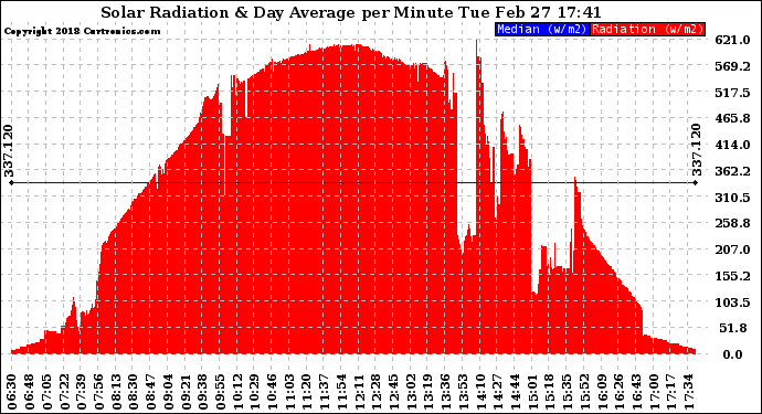 Solar PV/Inverter Performance Solar Radiation & Day Average per Minute