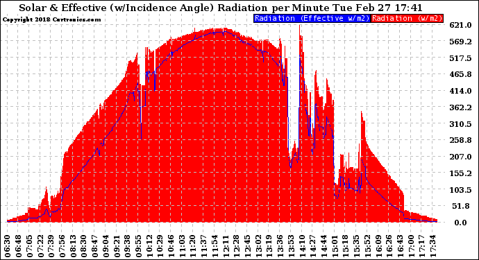 Solar PV/Inverter Performance Solar Radiation & Effective Solar Radiation per Minute