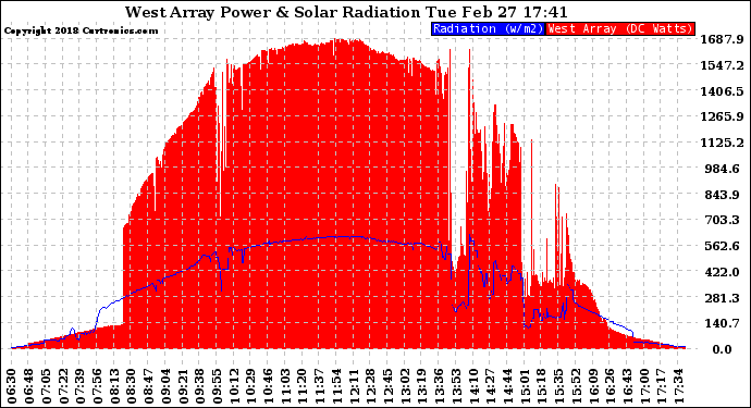 Solar PV/Inverter Performance West Array Power Output & Solar Radiation