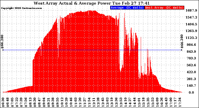 Solar PV/Inverter Performance West Array Actual & Average Power Output