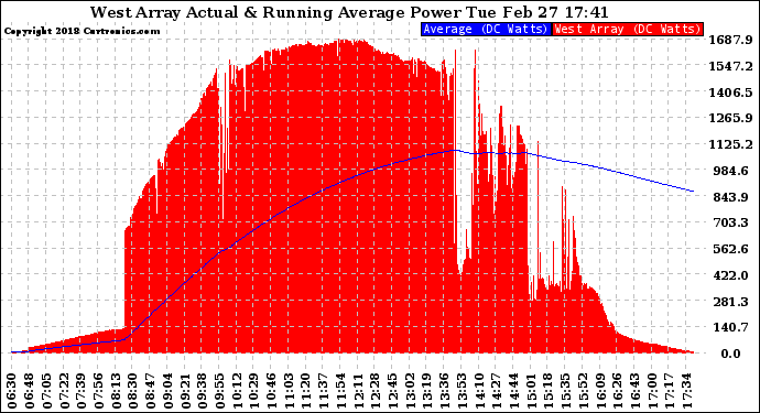 Solar PV/Inverter Performance West Array Actual & Running Average Power Output