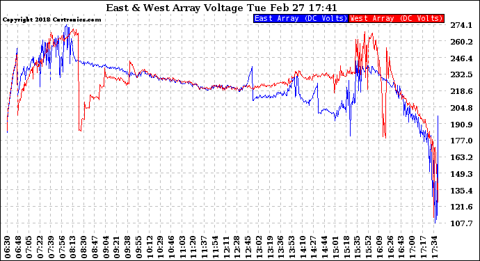 Solar PV/Inverter Performance Photovoltaic Panel Voltage Output