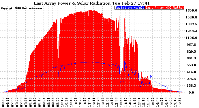 Solar PV/Inverter Performance East Array Power Output & Solar Radiation