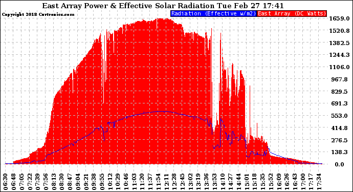 Solar PV/Inverter Performance East Array Power Output & Effective Solar Radiation