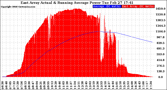 Solar PV/Inverter Performance East Array Actual & Running Average Power Output