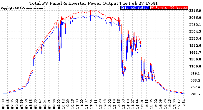 Solar PV/Inverter Performance PV Panel Power Output & Inverter Power Output