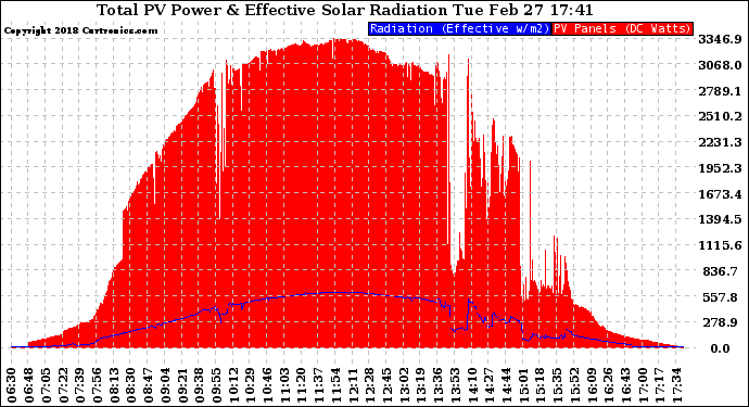 Solar PV/Inverter Performance Total PV Panel Power Output & Effective Solar Radiation