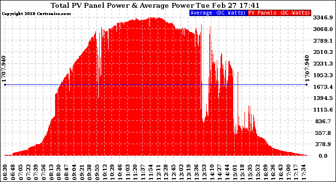 Solar PV/Inverter Performance Total PV Panel Power Output