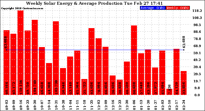 Solar PV/Inverter Performance Weekly Solar Energy Production