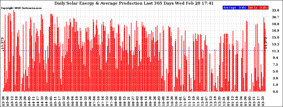 Solar PV/Inverter Performance Daily Solar Energy Production Last 365 Days