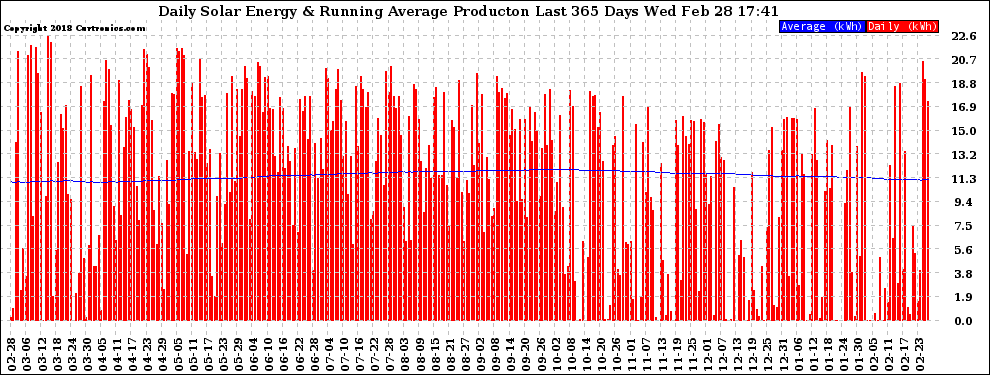 Solar PV/Inverter Performance Daily Solar Energy Production Running Average Last 365 Days