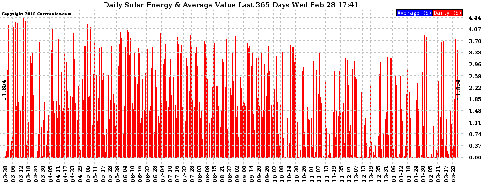 Solar PV/Inverter Performance Daily Solar Energy Production Value Last 365 Days