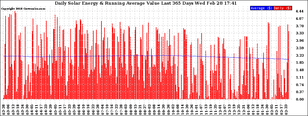 Solar PV/Inverter Performance Daily Solar Energy Production Value Running Average Last 365 Days