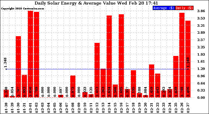 Solar PV/Inverter Performance Daily Solar Energy Production Value