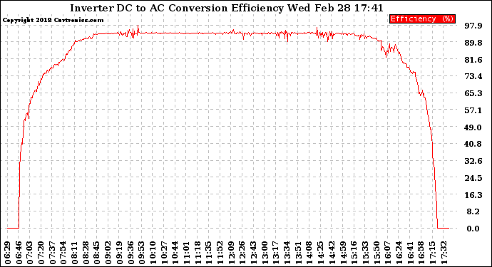 Solar PV/Inverter Performance Inverter DC to AC Conversion Efficiency