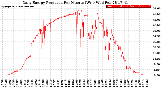 Solar PV/Inverter Performance Daily Energy Production Per Minute