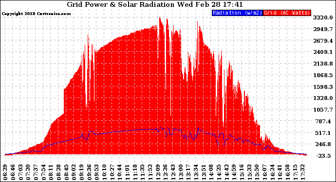 Solar PV/Inverter Performance Grid Power & Solar Radiation