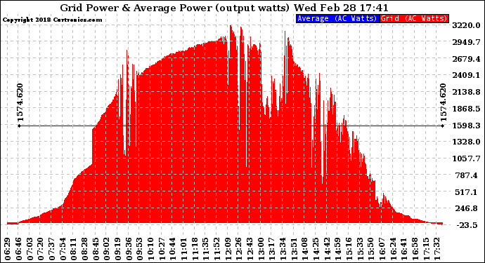 Solar PV/Inverter Performance Inverter Power Output