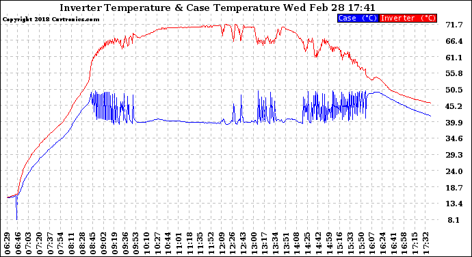 Solar PV/Inverter Performance Inverter Operating Temperature