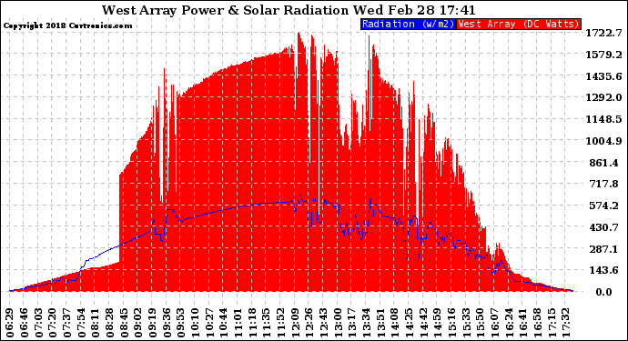 Solar PV/Inverter Performance West Array Power Output & Solar Radiation