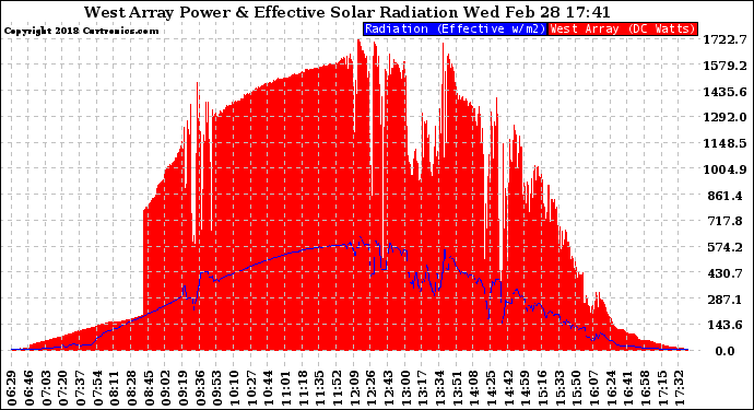 Solar PV/Inverter Performance West Array Power Output & Effective Solar Radiation