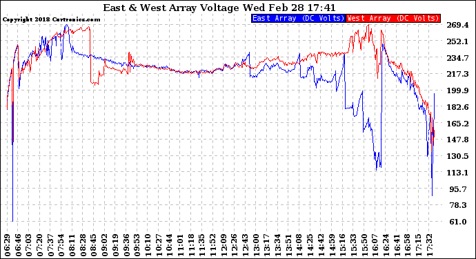 Solar PV/Inverter Performance Photovoltaic Panel Voltage Output