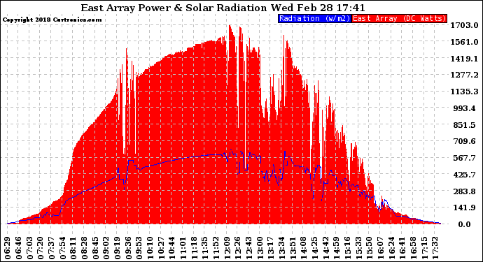 Solar PV/Inverter Performance East Array Power Output & Solar Radiation